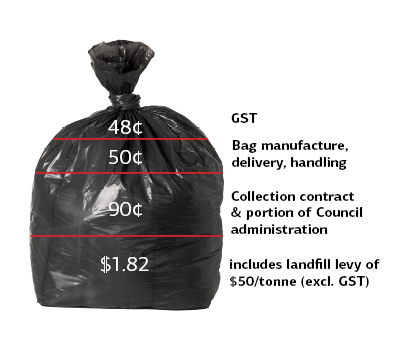 https://www.waimakariri.govt.nz/__data/assets/image/0016/142081/RTR-Black-Rubbish-Bag-Cost-Breakdown-September-2023.jpg