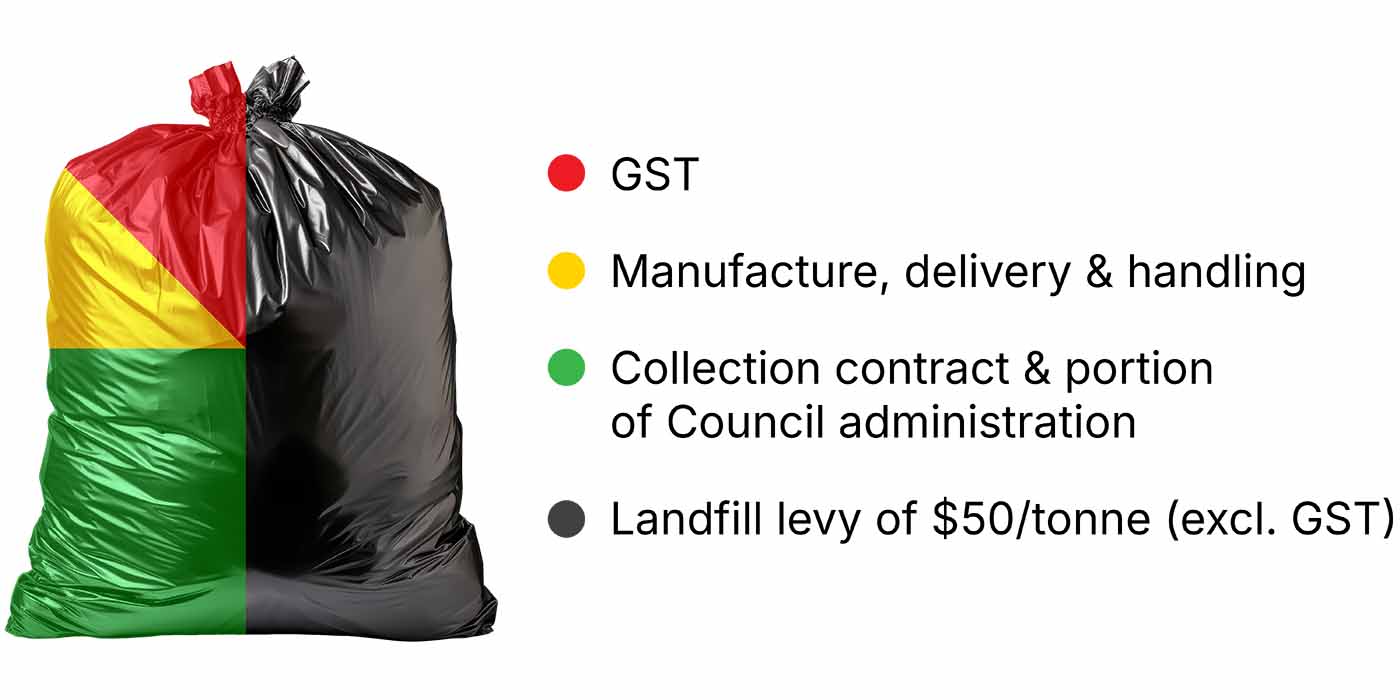 https://www.waimakariri.govt.nz/__data/assets/image/0016/142081/RTR-Black-Rubbish-Bag-Cost-Breakdown-September-2023.jpg